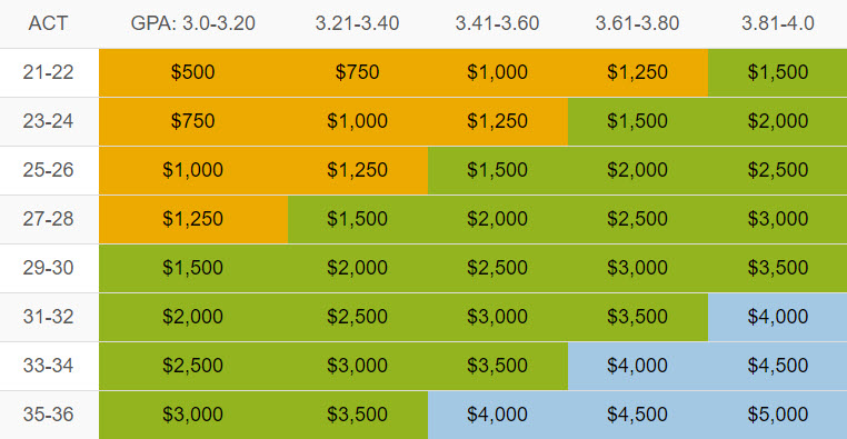 Table of scholarship amounts based on GPA and ACT scores